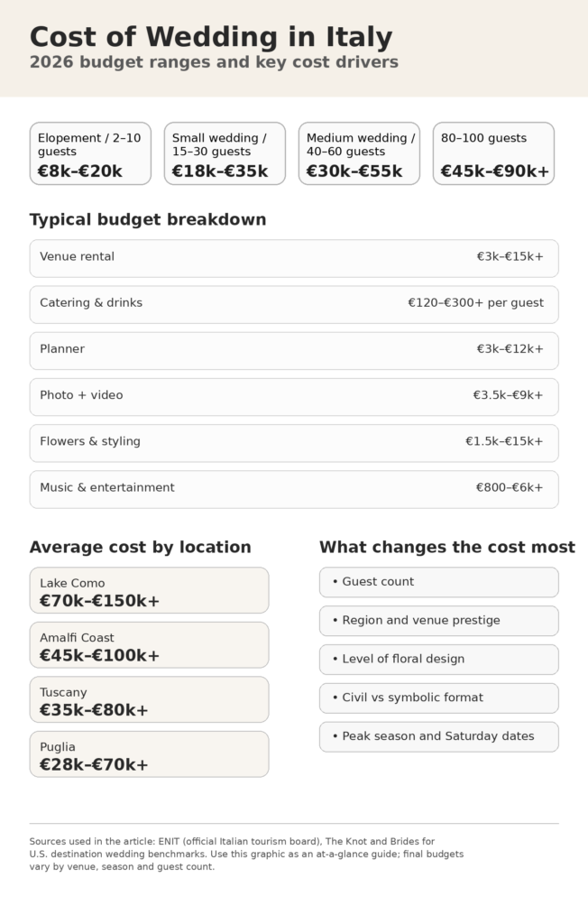 イタリアでの結婚式の費用に関するインフォグラフィック(2026年の予算範囲、費用内訳、場所比較を含む)